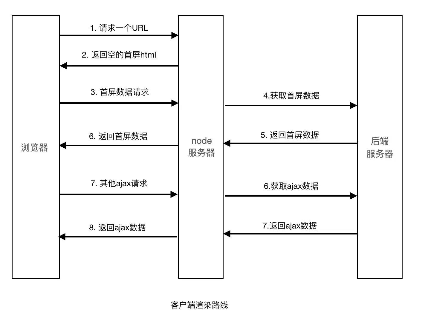 客户端渲染路线 暂无图片