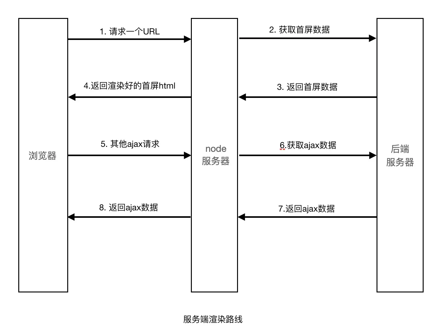 服务端渲染路线 暂无图片